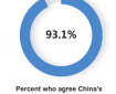 نظرسنجی CGTN: شروع قدرتمند اقتصاد چین در سال جدید اعتماد را به جهان تزریق می‌کند